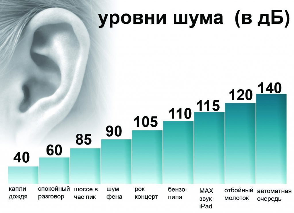 Допустимый уровень шума в децибелах в квартире