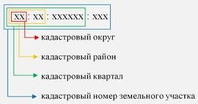 Как найти кадастровый номер объекта недвижимости по адресу